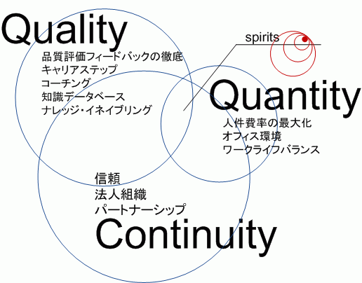 quality, quantity, Continuity